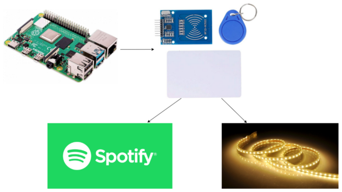 RFID room controller hardware project